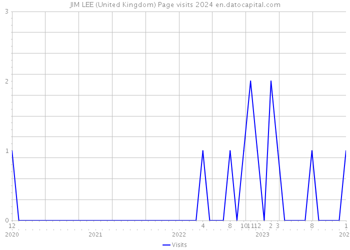 JIM LEE (United Kingdom) Page visits 2024 
