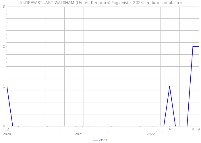 ANDREW STUART WALSHAM (United Kingdom) Page visits 2024 