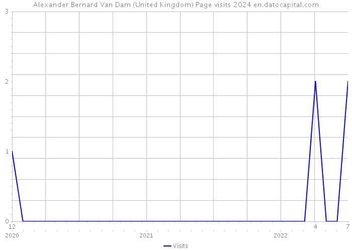 Alexander Bernard Van Dam (United Kingdom) Page visits 2024 
