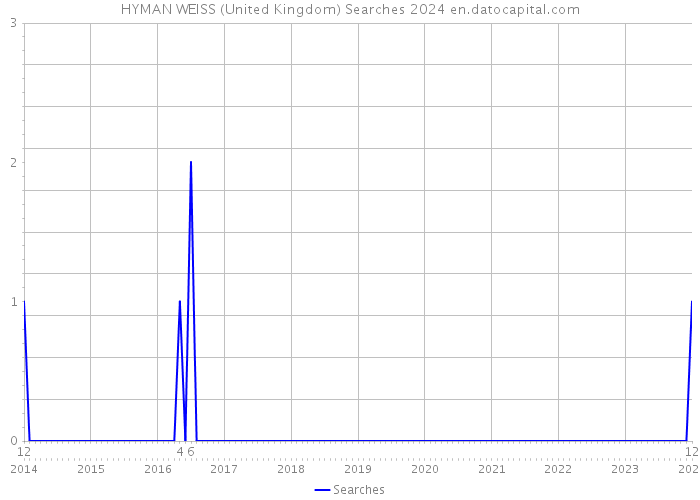 HYMAN WEISS (United Kingdom) Searches 2024 