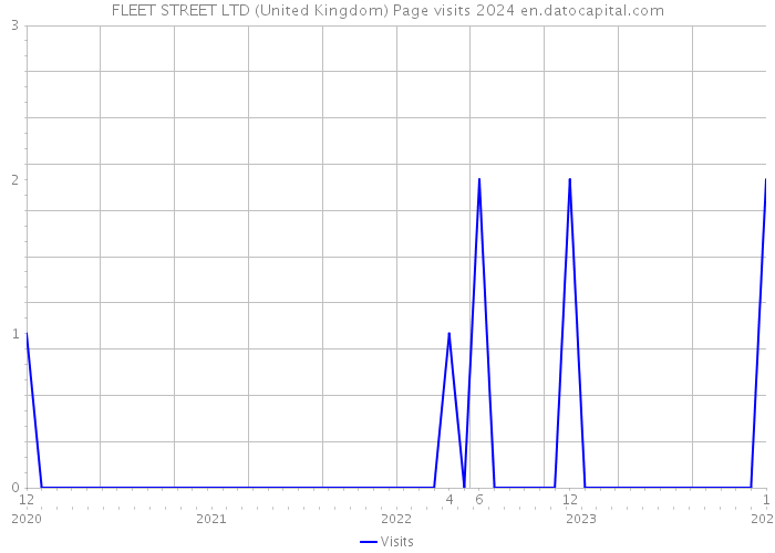 FLEET STREET LTD (United Kingdom) Page visits 2024 