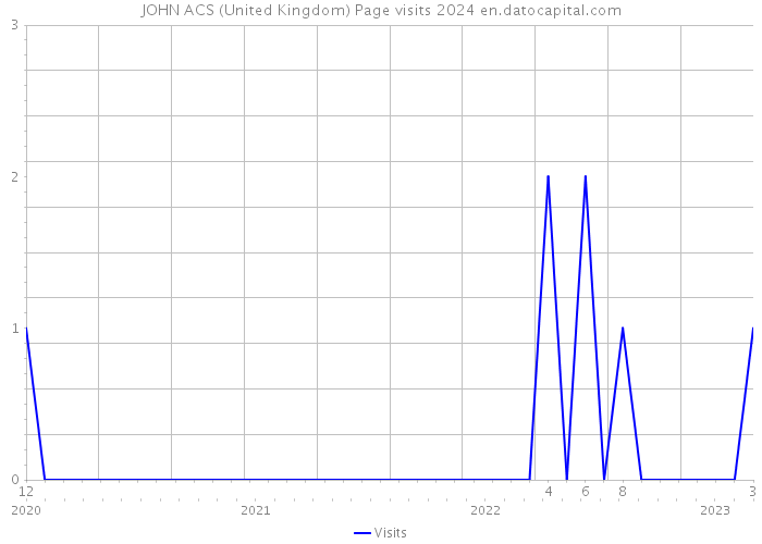 JOHN ACS (United Kingdom) Page visits 2024 