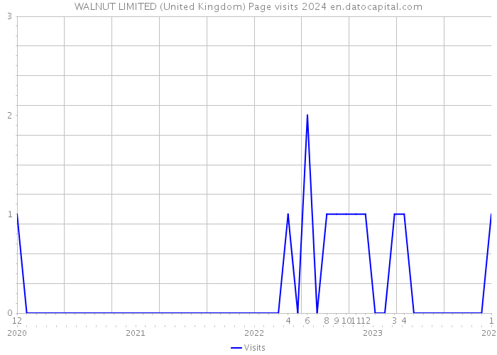 WALNUT LIMITED (United Kingdom) Page visits 2024 