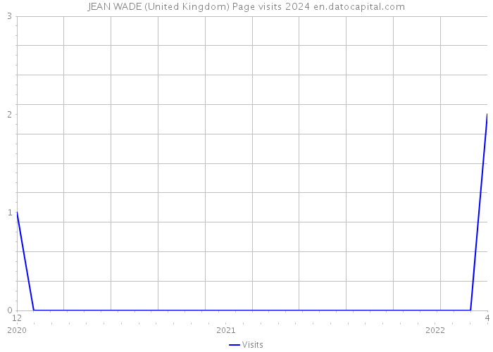 JEAN WADE (United Kingdom) Page visits 2024 