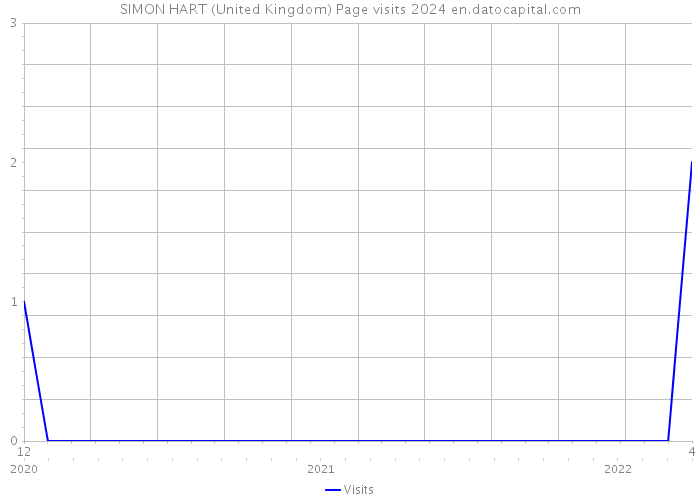 SIMON HART (United Kingdom) Page visits 2024 