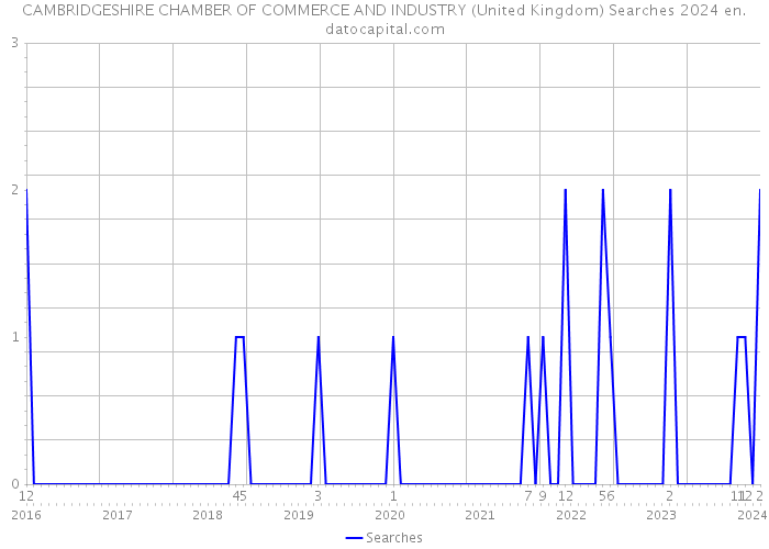 CAMBRIDGESHIRE CHAMBER OF COMMERCE AND INDUSTRY (United Kingdom) Searches 2024 