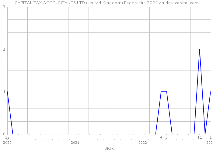 CAPITAL TAX ACCOUNTANTS LTD (United Kingdom) Page visits 2024 