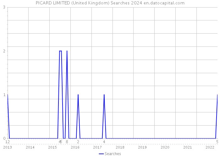 PICARD LIMITED (United Kingdom) Searches 2024 