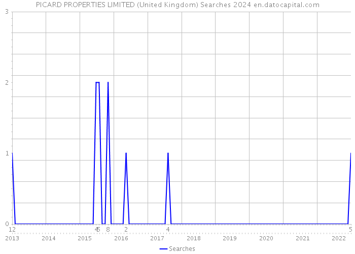 PICARD PROPERTIES LIMITED (United Kingdom) Searches 2024 