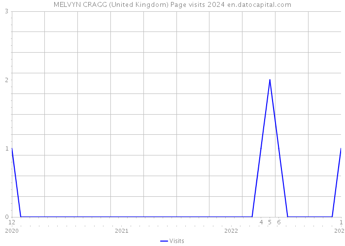MELVYN CRAGG (United Kingdom) Page visits 2024 