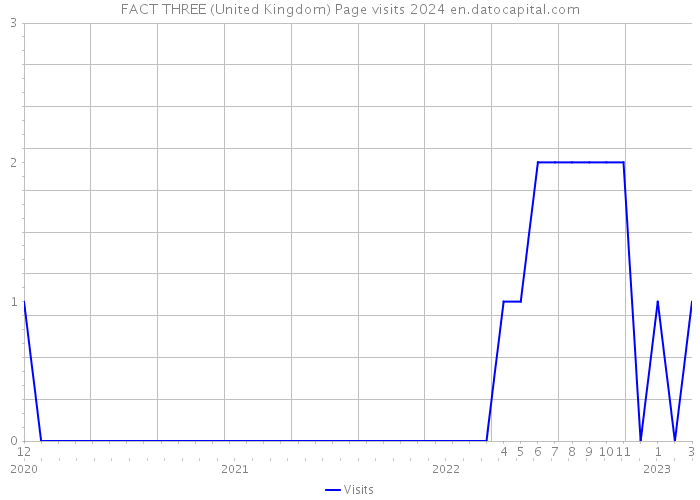 FACT THREE (United Kingdom) Page visits 2024 