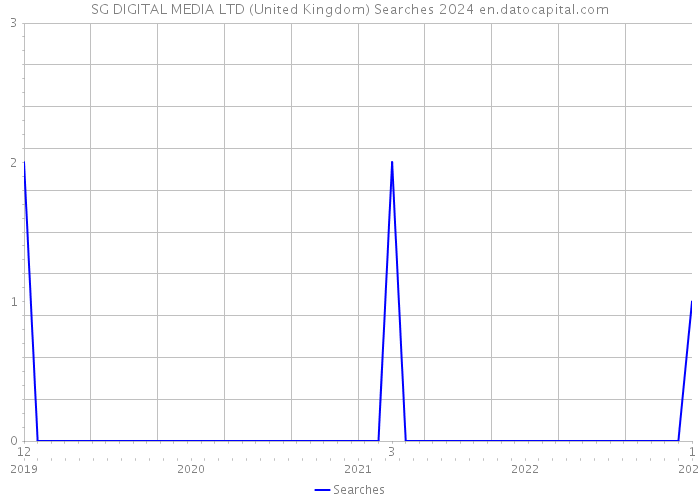 SG DIGITAL MEDIA LTD (United Kingdom) Searches 2024 