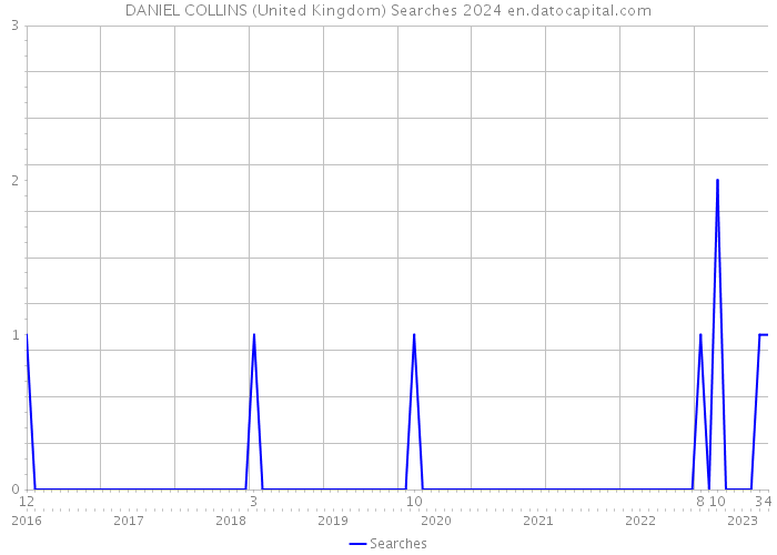DANIEL COLLINS (United Kingdom) Searches 2024 