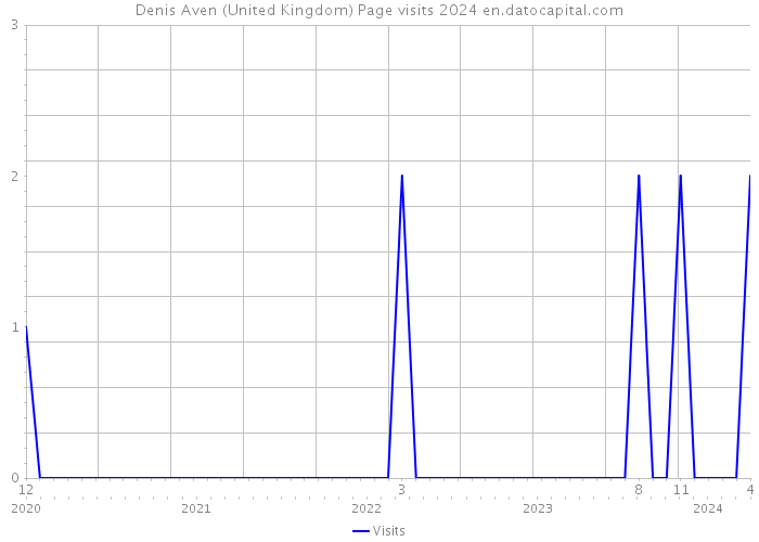 Denis Aven (United Kingdom) Page visits 2024 
