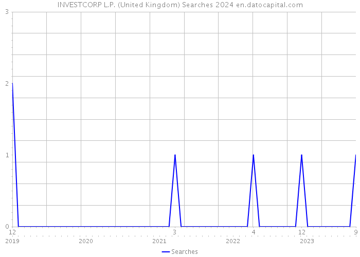 INVESTCORP L.P. (United Kingdom) Searches 2024 