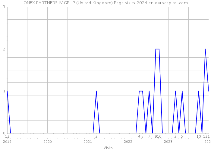 ONEX PARTNERS IV GP LP (United Kingdom) Page visits 2024 