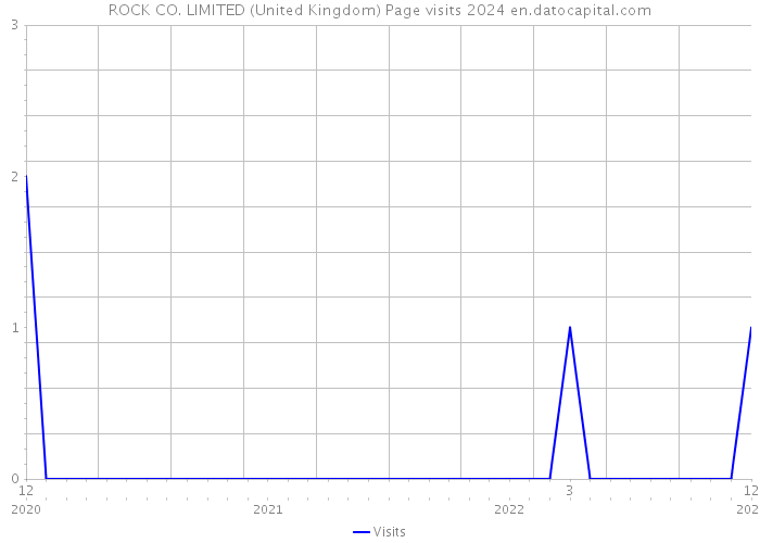 ROCK CO. LIMITED (United Kingdom) Page visits 2024 