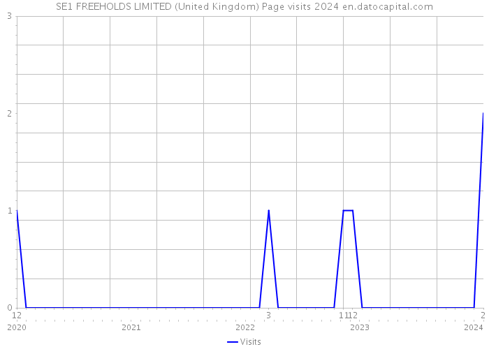 SE1 FREEHOLDS LIMITED (United Kingdom) Page visits 2024 