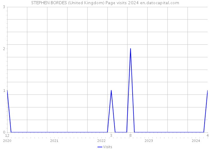 STEPHEN BORDES (United Kingdom) Page visits 2024 