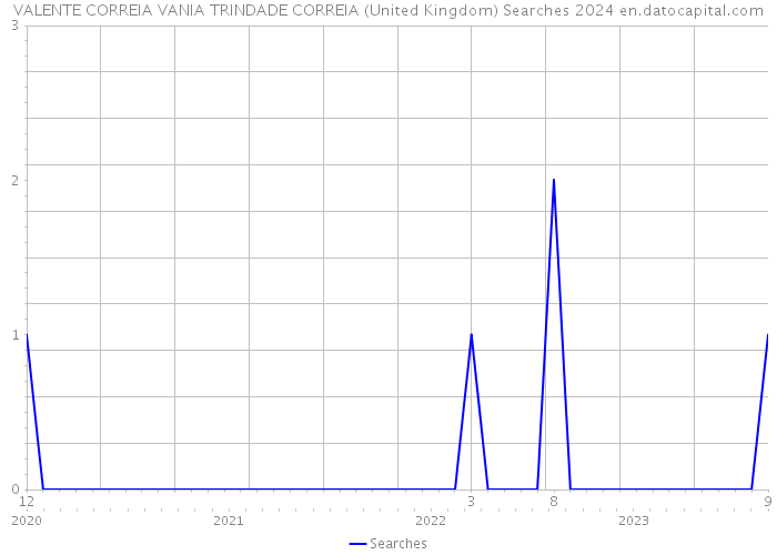 VALENTE CORREIA VANIA TRINDADE CORREIA (United Kingdom) Searches 2024 