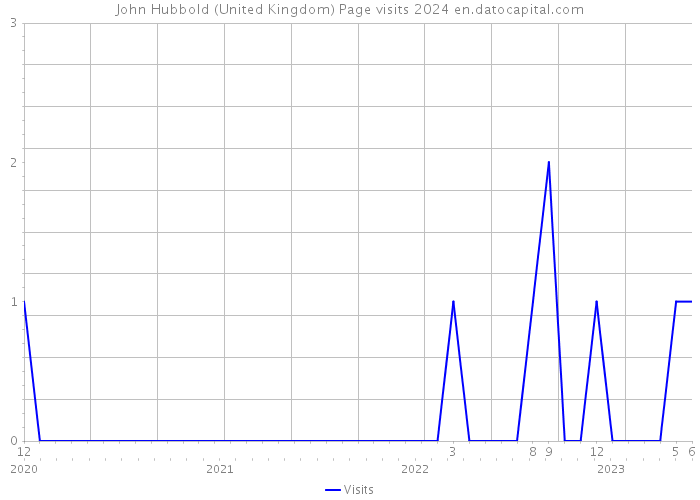 John Hubbold (United Kingdom) Page visits 2024 