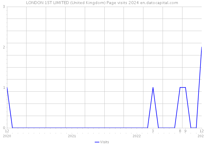 LONDON 1ST LIMITED (United Kingdom) Page visits 2024 