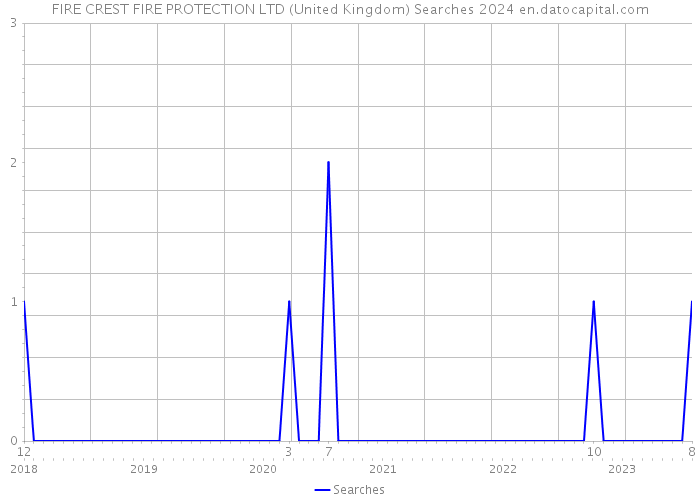 FIRE CREST FIRE PROTECTION LTD (United Kingdom) Searches 2024 