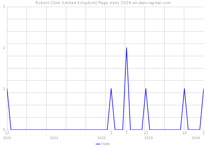 Robert Clink (United Kingdom) Page visits 2024 