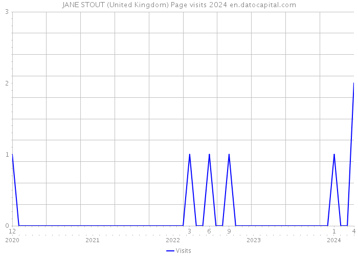 JANE STOUT (United Kingdom) Page visits 2024 