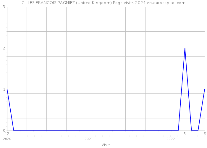 GILLES FRANCOIS PAGNIEZ (United Kingdom) Page visits 2024 