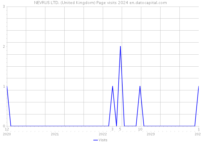 NEVRUS LTD. (United Kingdom) Page visits 2024 
