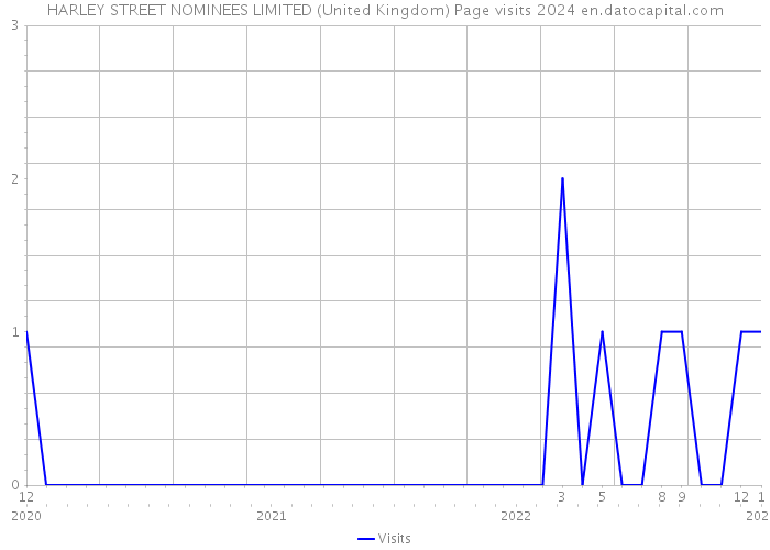 HARLEY STREET NOMINEES LIMITED (United Kingdom) Page visits 2024 
