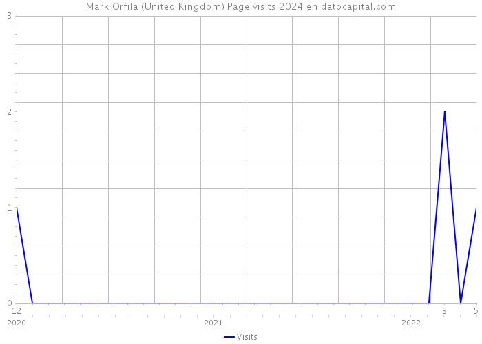 Mark Orfila (United Kingdom) Page visits 2024 