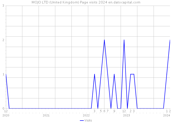 MOJO LTD (United Kingdom) Page visits 2024 