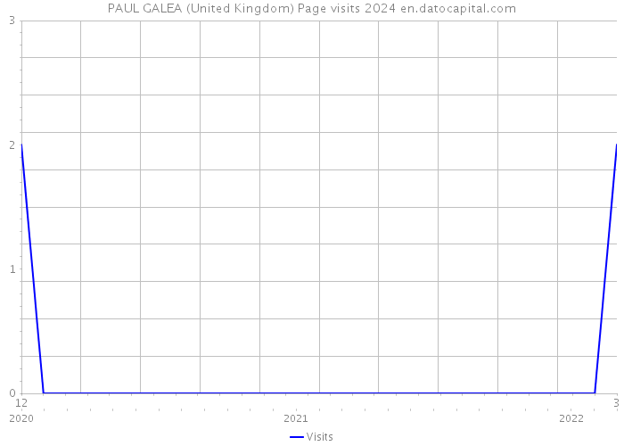 PAUL GALEA (United Kingdom) Page visits 2024 