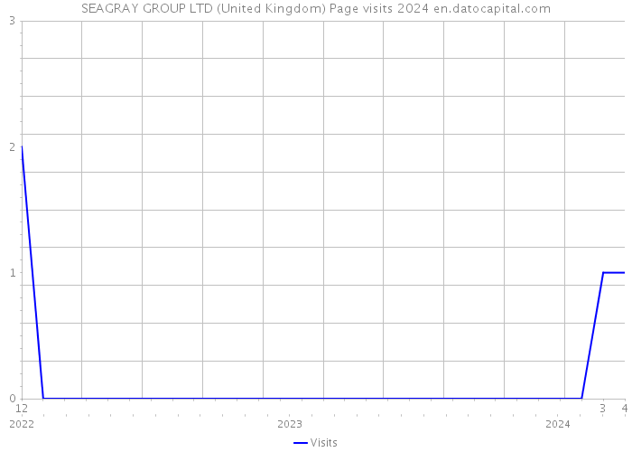 SEAGRAY GROUP LTD (United Kingdom) Page visits 2024 