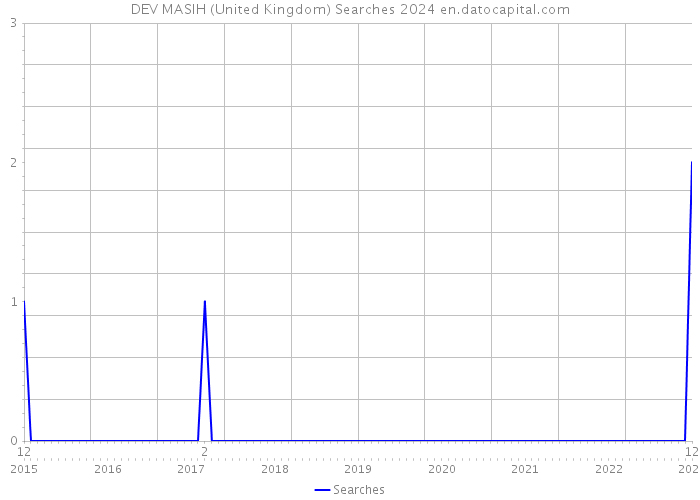 DEV MASIH (United Kingdom) Searches 2024 