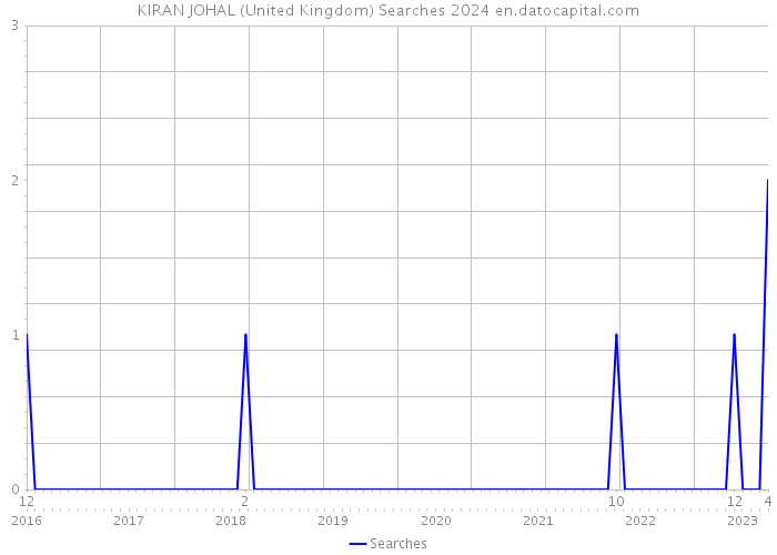 KIRAN JOHAL (United Kingdom) Searches 2024 