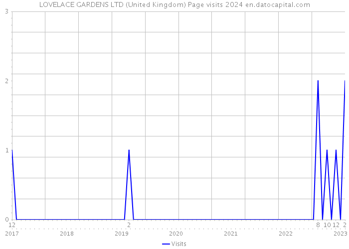 LOVELACE GARDENS LTD (United Kingdom) Page visits 2024 
