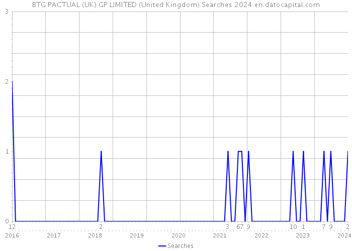 BTG PACTUAL (UK) GP LIMITED (United Kingdom) Searches 2024 