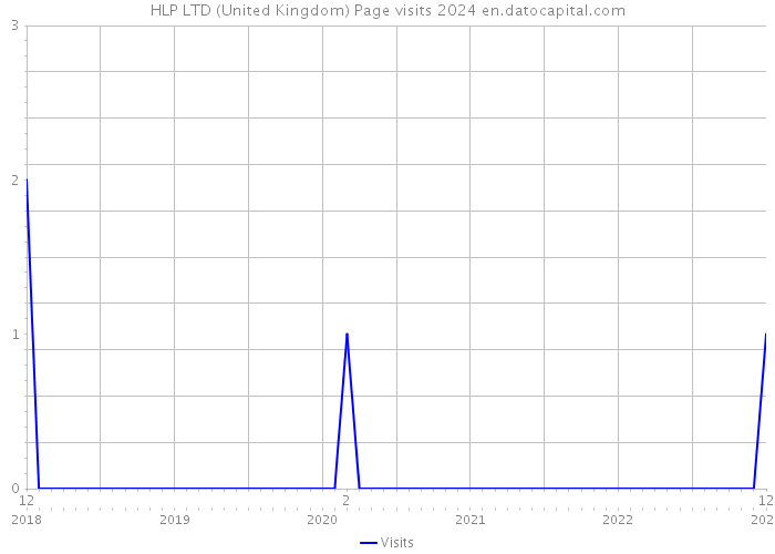 HLP LTD (United Kingdom) Page visits 2024 