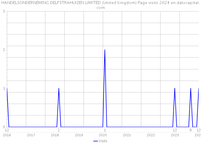 HANDELSONDERNEMING DELFSTRAHUIZEN LIMITED (United Kingdom) Page visits 2024 
