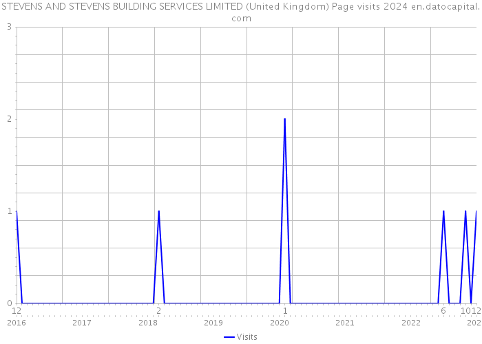 STEVENS AND STEVENS BUILDING SERVICES LIMITED (United Kingdom) Page visits 2024 