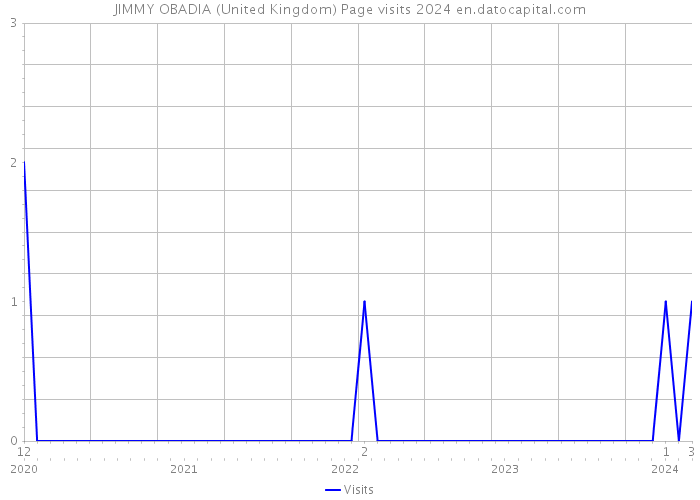 JIMMY OBADIA (United Kingdom) Page visits 2024 