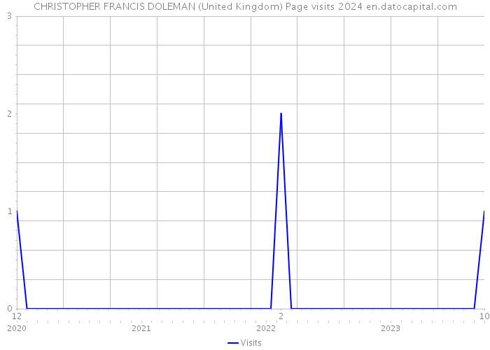 CHRISTOPHER FRANCIS DOLEMAN (United Kingdom) Page visits 2024 