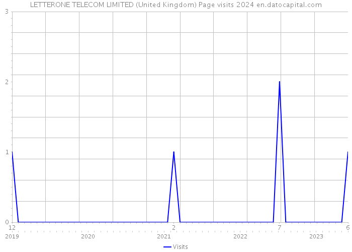 LETTERONE TELECOM LIMITED (United Kingdom) Page visits 2024 