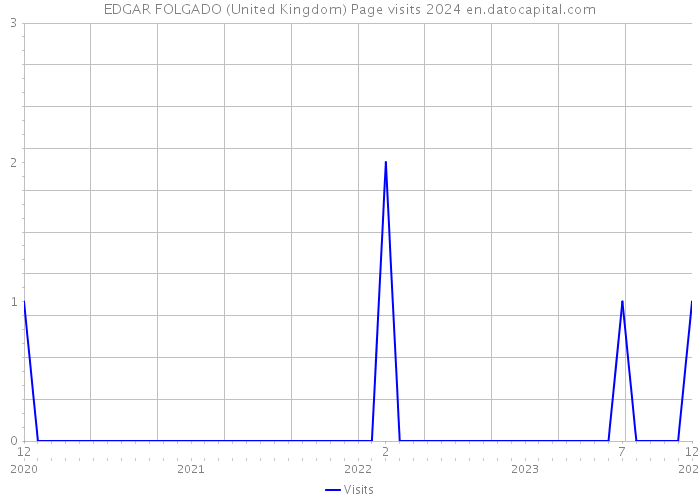 EDGAR FOLGADO (United Kingdom) Page visits 2024 