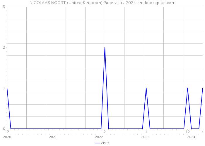 NICOLAAS NOORT (United Kingdom) Page visits 2024 