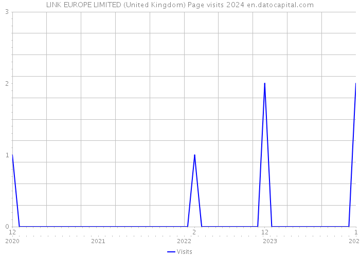 LINK EUROPE LIMITED (United Kingdom) Page visits 2024 