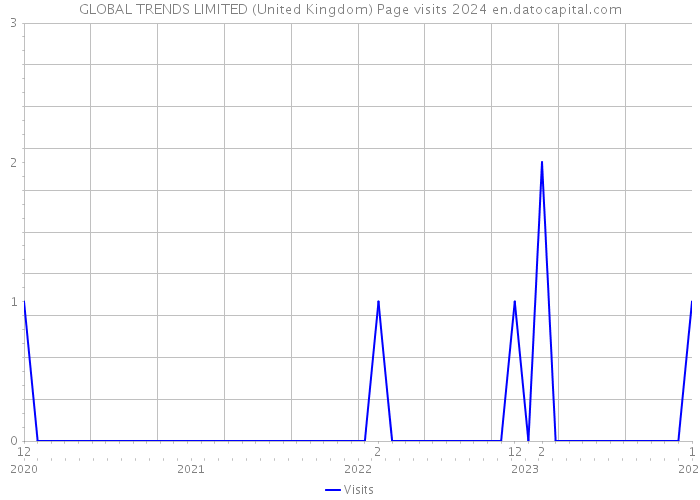 GLOBAL TRENDS LIMITED (United Kingdom) Page visits 2024 